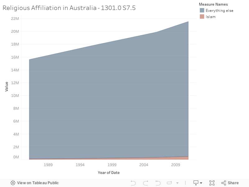 Religious Affiliation in Australia - 1301.0 S7.5 