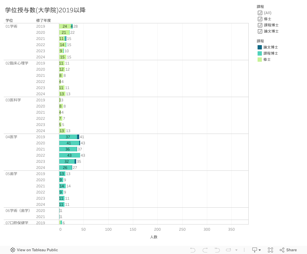 学位授与数(大学院)2019以降D 
