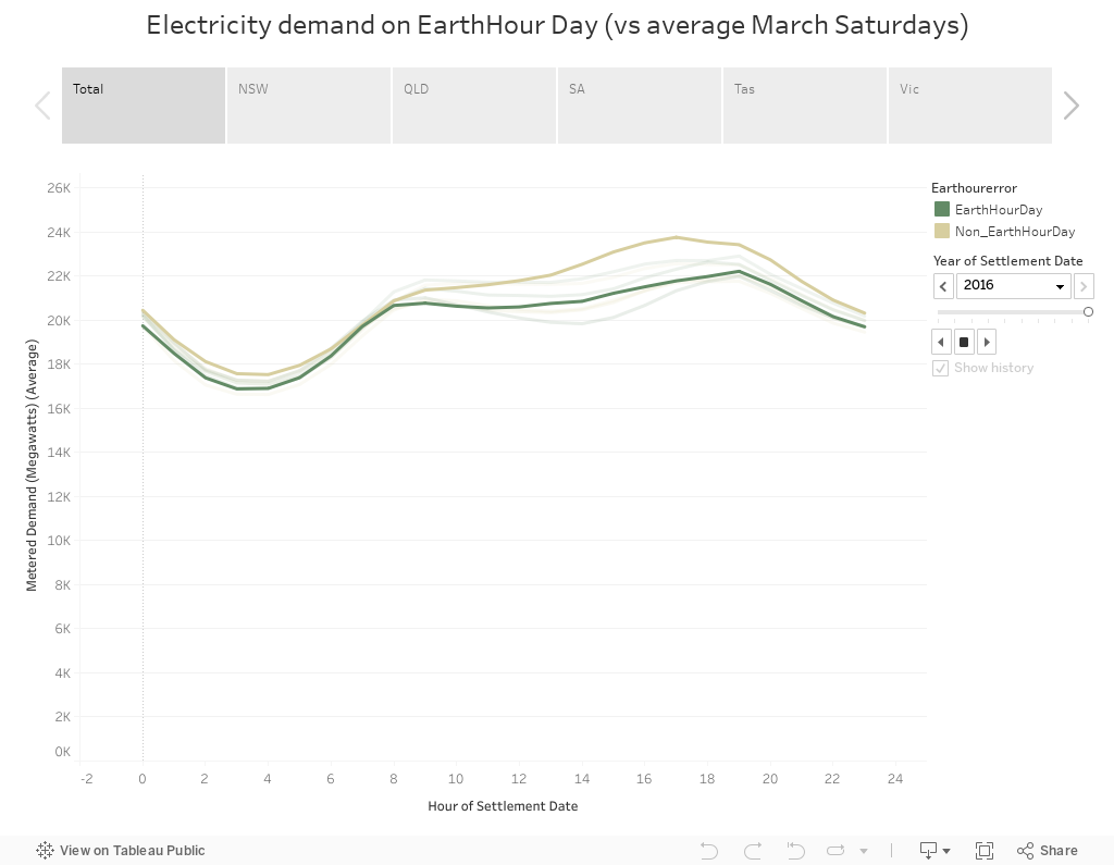 Electricity demand on EarthHour Day (vs average March Saturdays) 