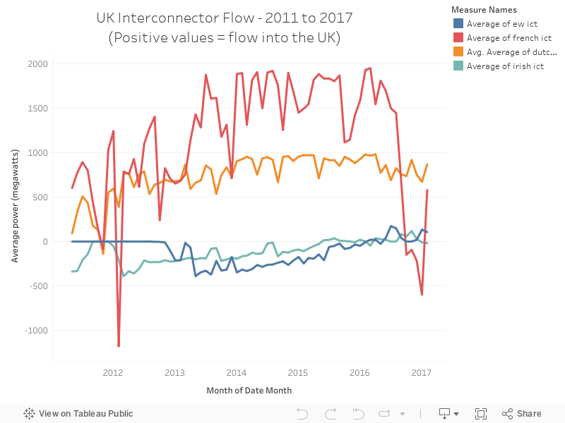 UK Interconnector Flow - 2011 to 2017 