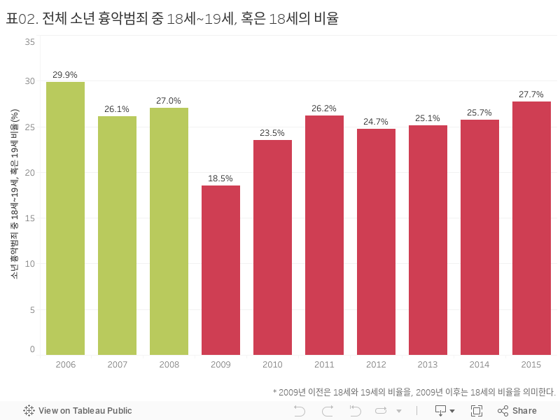 표02. 전체 소년 흉악범죄 중 18세~19세, 혹은 18세의 비율 