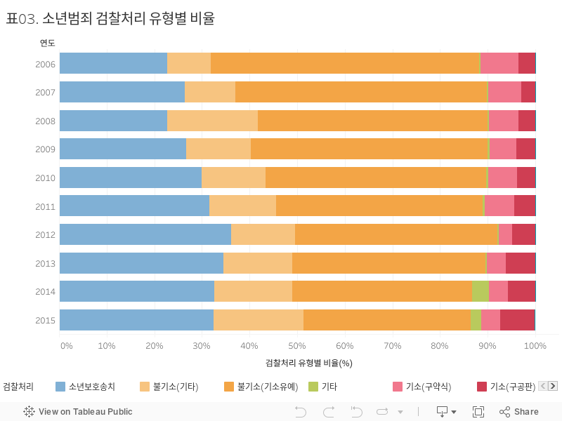 표03. 소년범죄 검찰처리 유형별 비율 