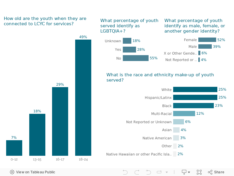 Demographics 