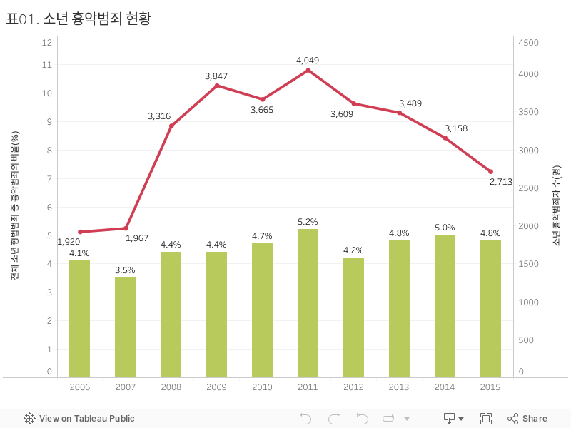 표01. 소년 흉악범죄 현황 