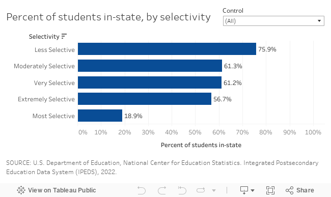 Percent of students in-state, by selectivity 