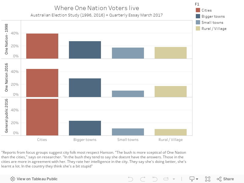 Where One Nation Voters liveAustralian Election Study (1996, 2016) + Quarterly Essay March 2017 