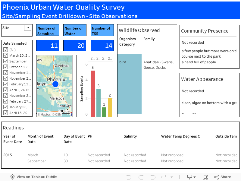 Phoenix Urban Water Quality SurveySite/Sampling Event Drilldown - Site Observations 