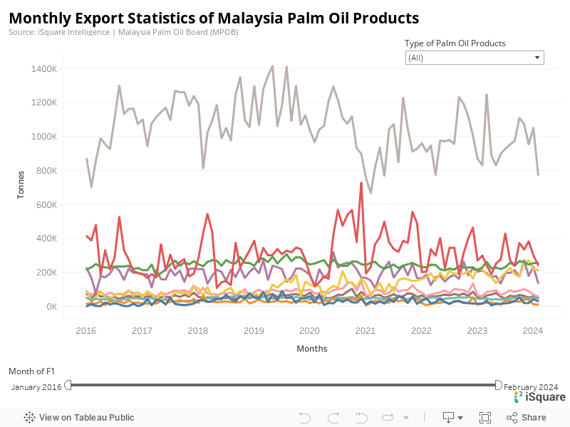 Monthly Export Statistics of Malaysia Palm Oil ProductsSource: iSquare Intelligence | Malaysia Palm Oil Board (MPOB) 