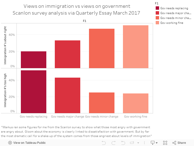 Views on immigration vs views on governmentScanlon survey analysis via Quarterly Essay March 2017  