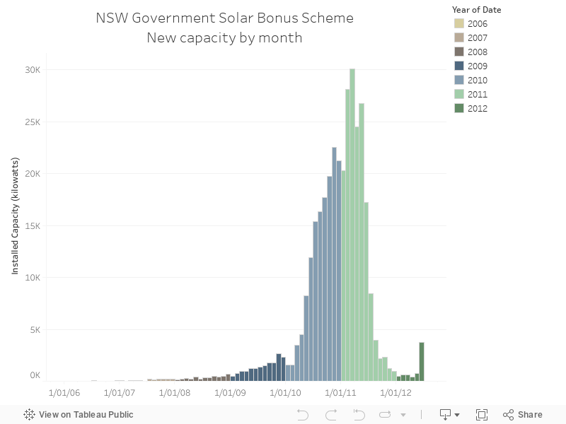 NSW Government Solar Bonus SchemeNew capacity by month 