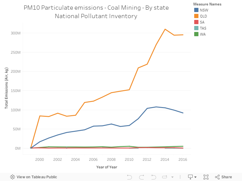 PM10 Particulate emissions - Coal Mining - By stateNational Pollutant Inventory 