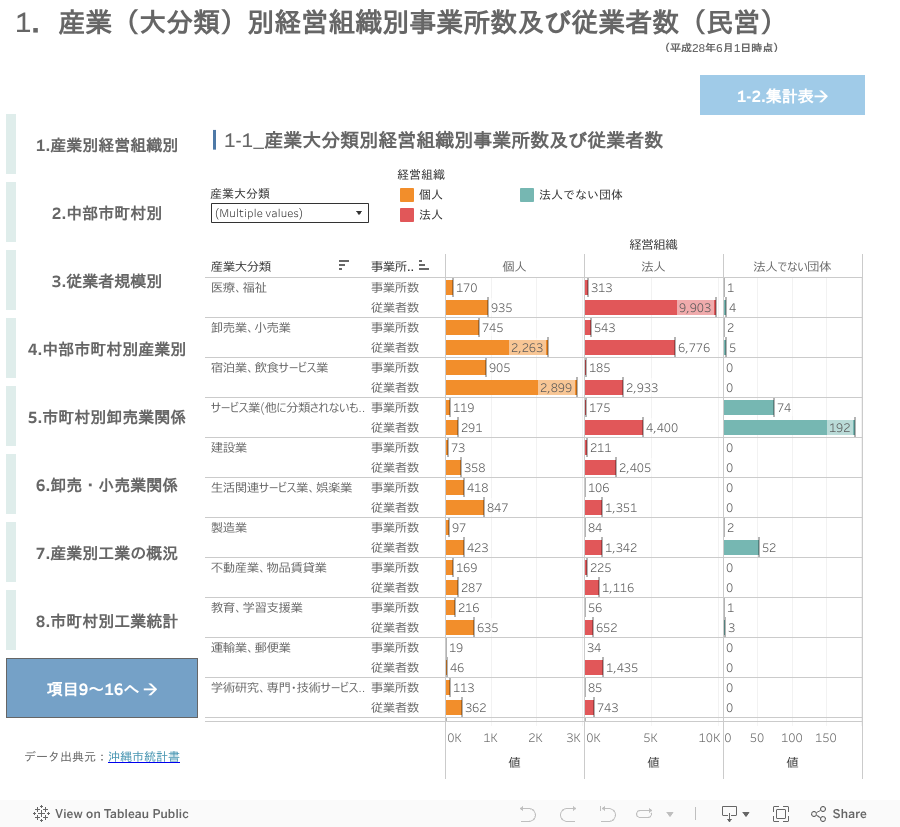 令和4年度版沖縄市統計書／4．事業所および商工業 | 沖縄市役所