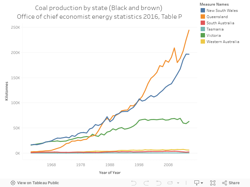 Coal production by state (Black and brown) Office of chief economist energy statistics 2016, Table P 
