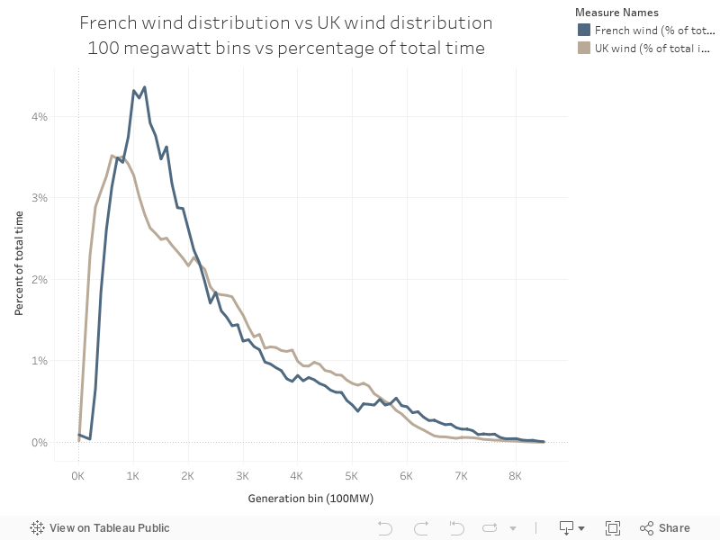 French wind distribution vs UK wind distribution100 megawatt bins vs percentage of total time 