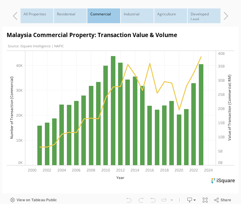 Malaysia Property Market Transaction Value & Volume 