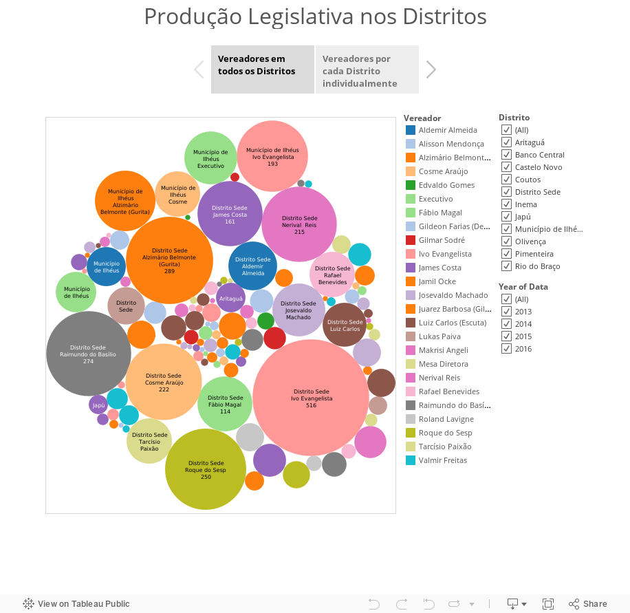 Produção Legislativa nos Distritos 