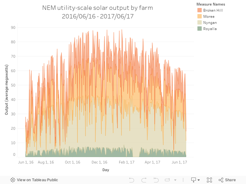 NEM utility-scale solar output by farm2016/06/16 - 2017/06/17 