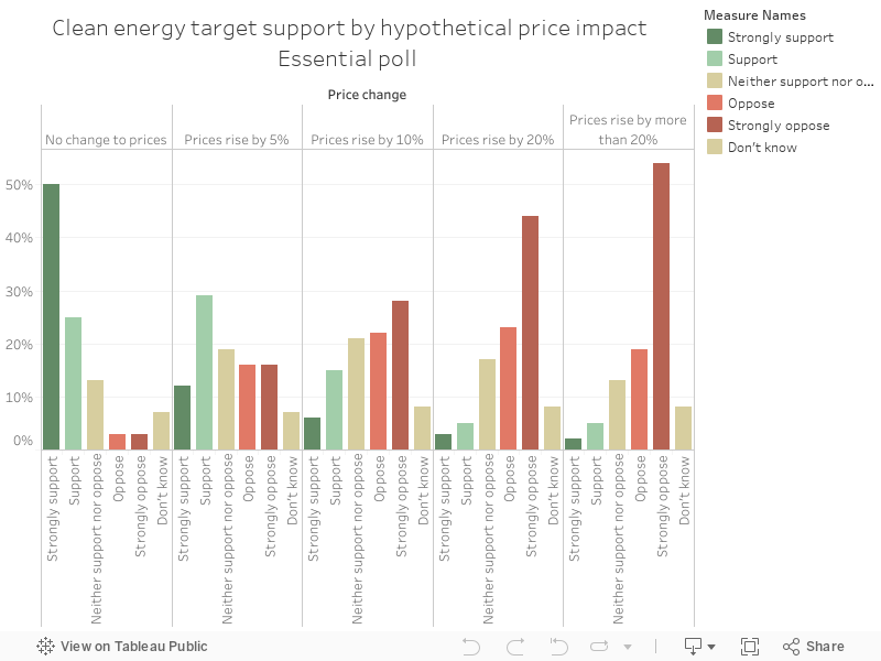 Clean energy target support by hypothetical price impactEssential poll  