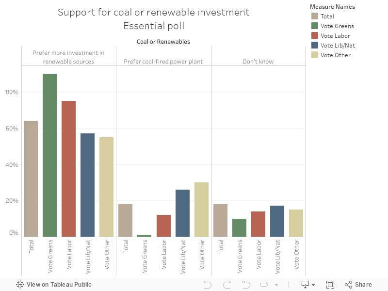 Support for coal or renewable investmentEssential poll 
