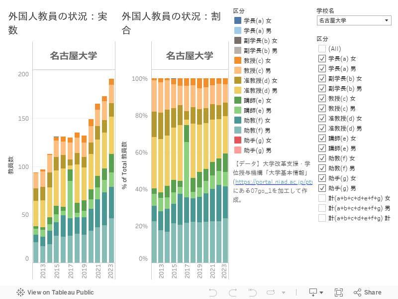 外国人教員の状況