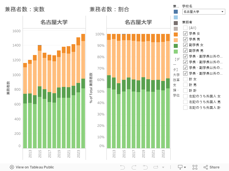 兼務者数状況