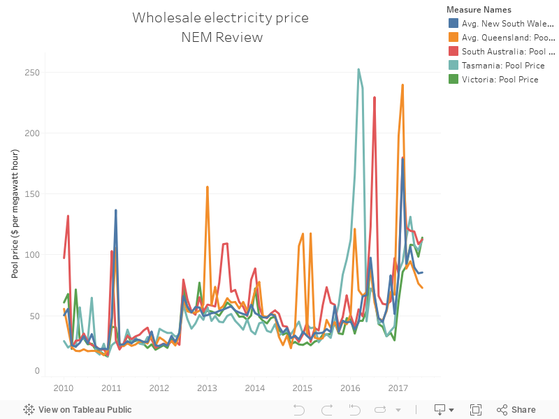 Wholesale electricity price NEM Review 