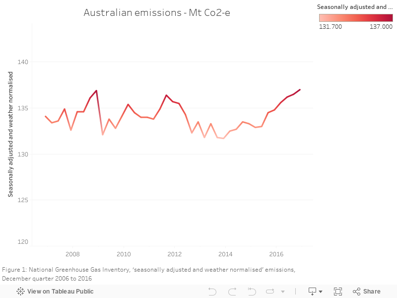 Australian emissions - Mt Co2-e  