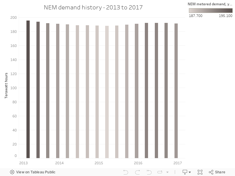 NEM demand history - 2013 to 2017 