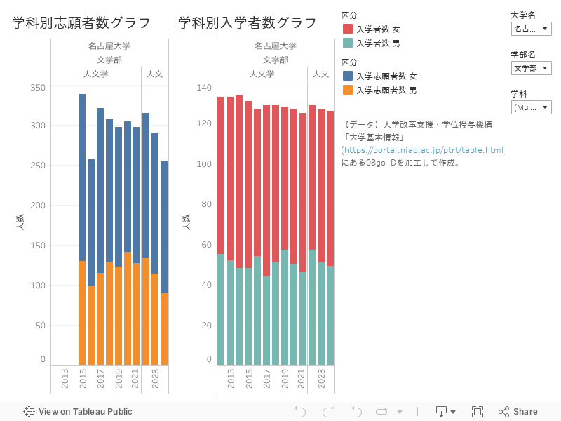 志願・入学状況