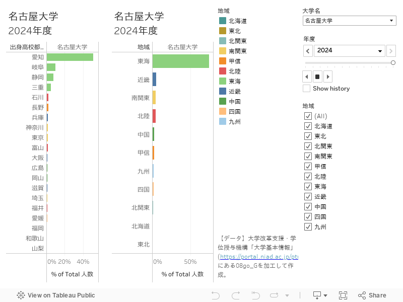 出身高校状況