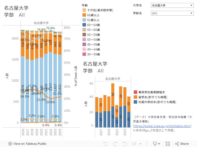 入学時年齢等