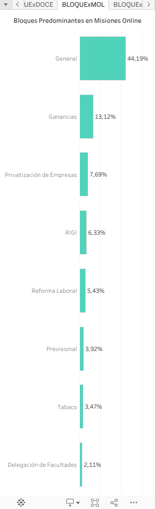 Bloques Predominantes en Misiones Online 