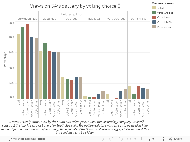 Views on SA's battery by voting choice   