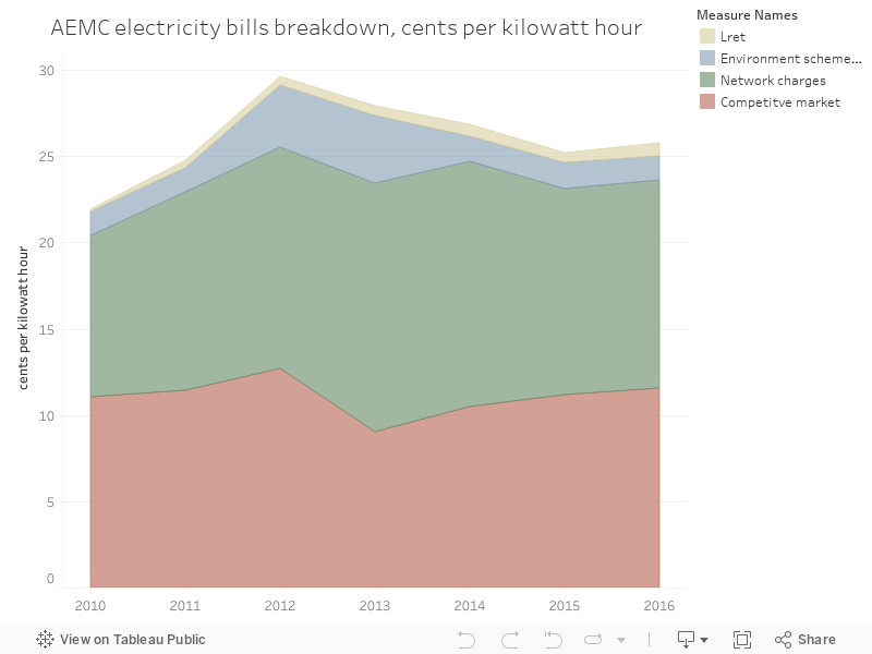 AEMC electricity bills breakdown, cents per kilowatt hour 