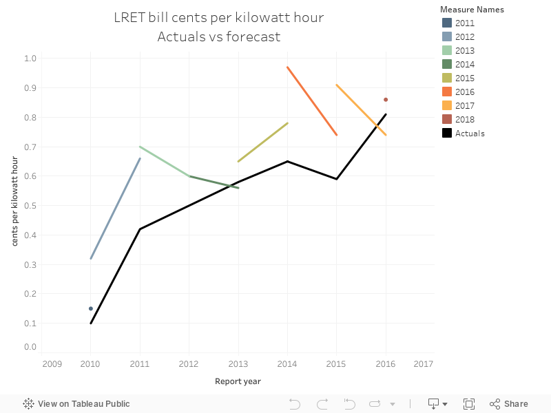 LRET bill cents per kilowatt hourActuals vs forecast 