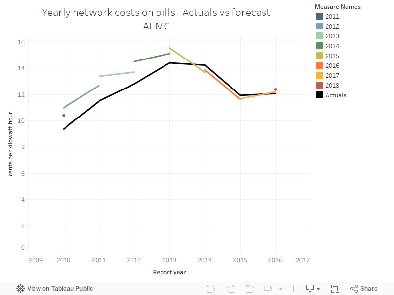 Yearly network costs on bills - Actuals vs forecastAEMC 