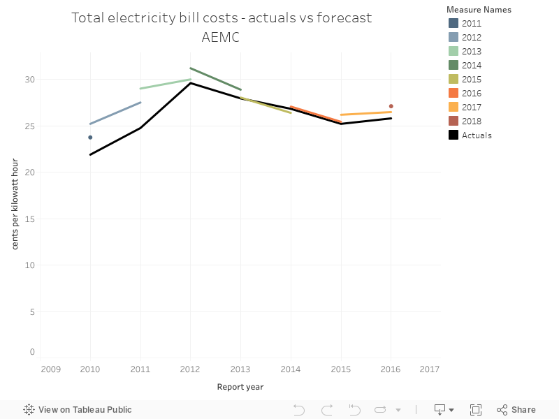 Total electricity bill costs - actuals vs forecastAEMC  