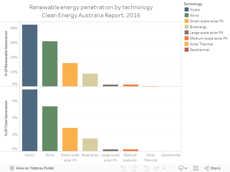 Renewable energy penetration by technologyClean Energy Australia Report, 2016 