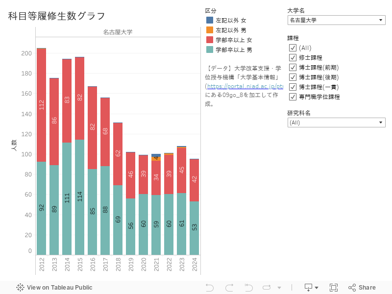 科目等履修生