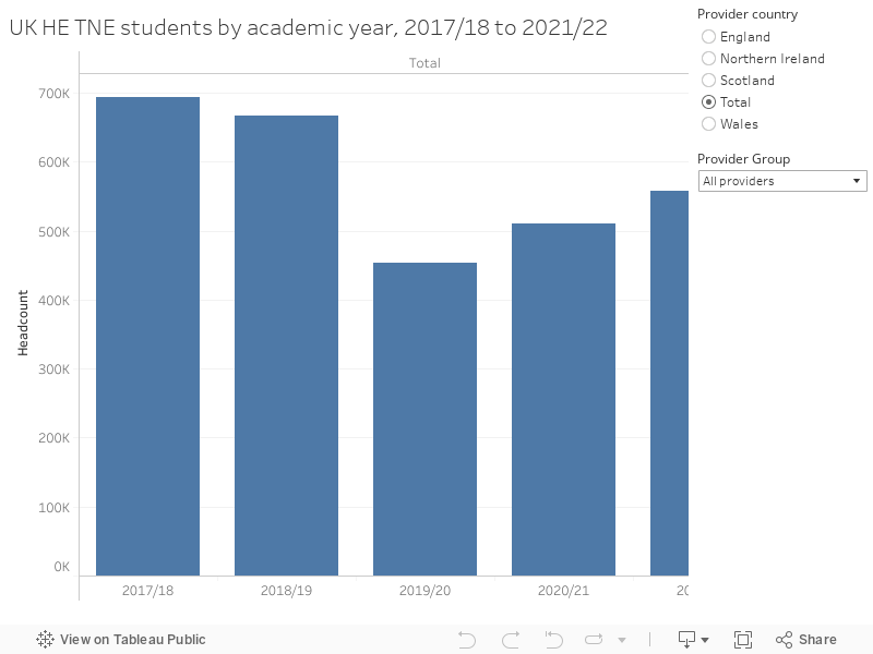 UK HE TNE students by academic year, 2017/18 to 2021/22 