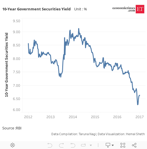 10-Year Government Securities Yield 