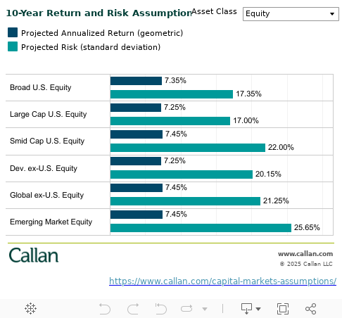 10-Year Return and Risk Assumptions 