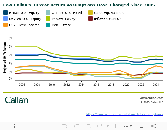 How Callan’s 10-Year Return Assumptions Have Changed Since 2005 