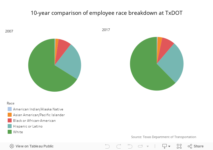10-year comparison of employee race breakdown at TxDOT 