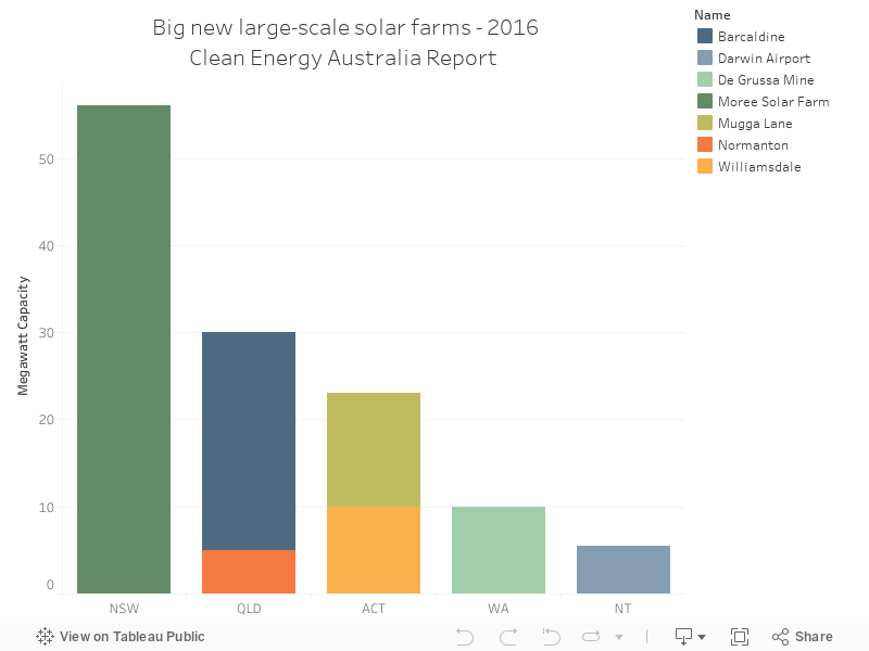 Big new large-scale solar farms - 2016Clean Energy Australia Report  