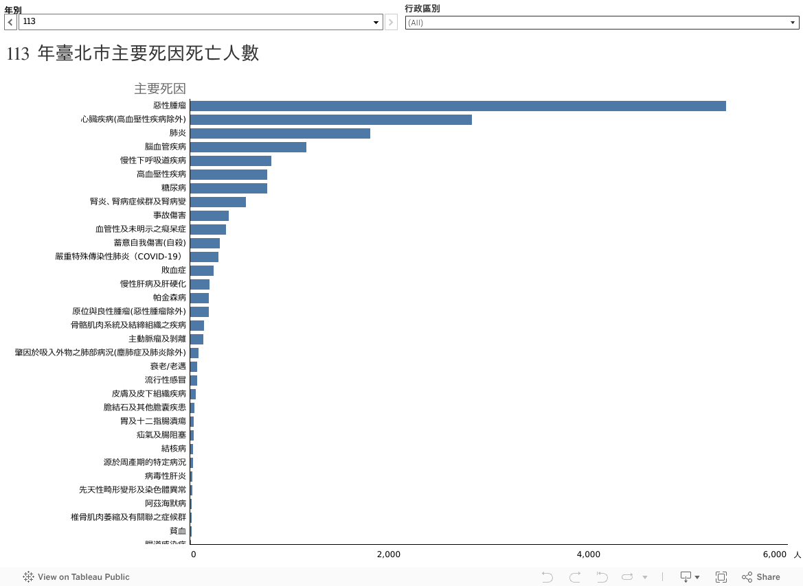 儀表板 2 