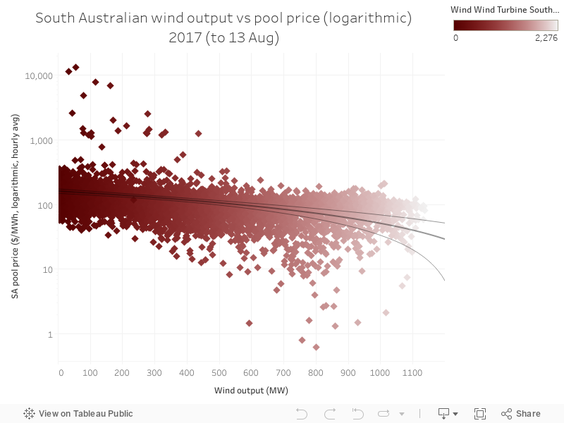 South Australian wind output vs pool price (logarithmic)2017 (to 13 Aug) 