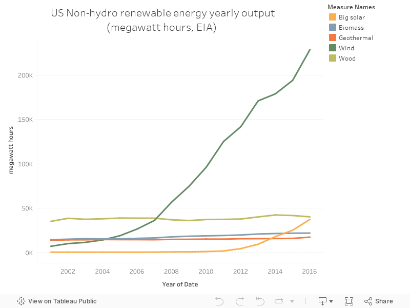 US Non-hydro renewable energy yearly output(megawatt hours, EIA)  