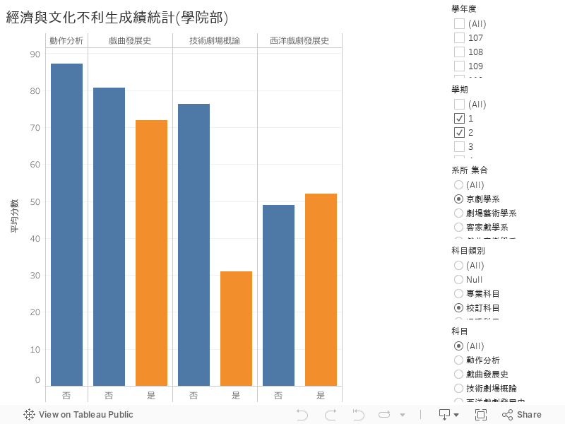 經濟與文化不利生成績統計(學院部) 