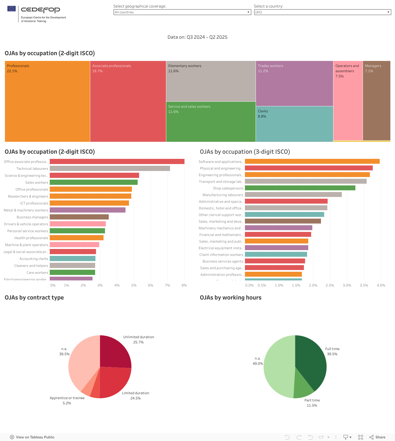Occupation, Contracts and Working Hours 